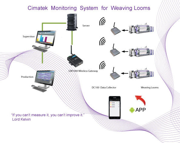 Cimatek Monitoring System For weaving looms